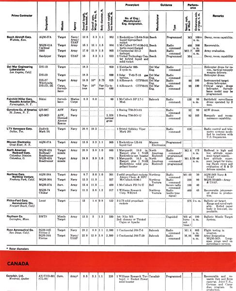U. S. Drones and Target Missiles, Page:  - March 10, 1969 | Aviation Week